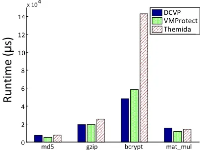 Fig. 10: The comparison of impact on ﬁle size (KB) with VMProtect andThemida.