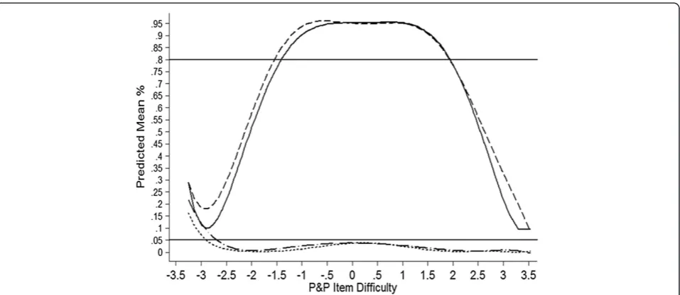 Figure 1 Mean Predicted True and False Positive Rates by P&P Item Difficulty and Analysis Procedure