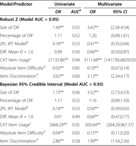 Table 3 Univariate and multivariate multilevel logisticregression to predict correct detection of mode effectsdefined by Robust Z and Bayesian 95% credible intervalas a function of study variables