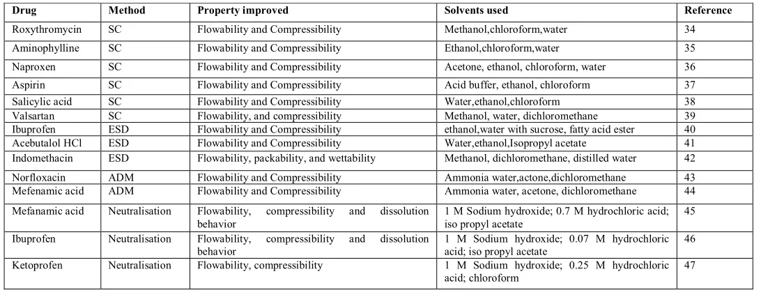 Table 2-List of drugs on which spherical agglomeration technique has been carried out 