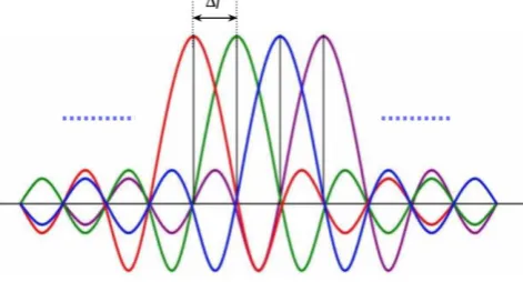 Figure 1: Frequency domain representation of 