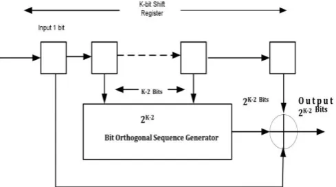 Figure 3: Block Diagram of OFDM Transmitter & Receiver 