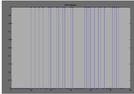 Figure 5: Discrete QPSK Modulation for (56 bits) seven 8-bit Orthogonal sequences 