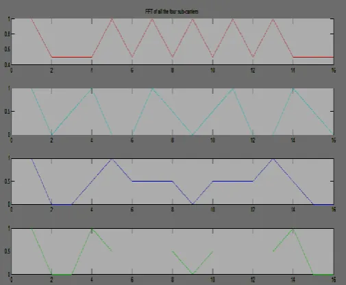 Figure 21: Recovered data from AWGN Channel 
