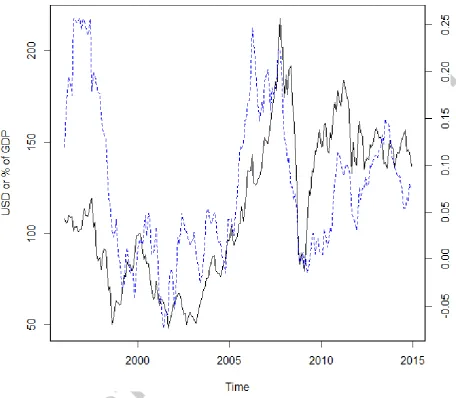 Figure 1. Stock Prices and International Equity Flows to EMEs. 1) Solid black line: real MSCI EME stock index