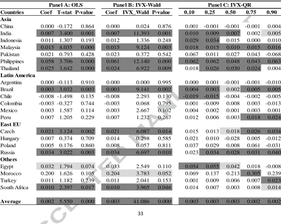 Table 2. Gross flows and contemporaneous stock returns. Stock returns are computed from MSCI Index
