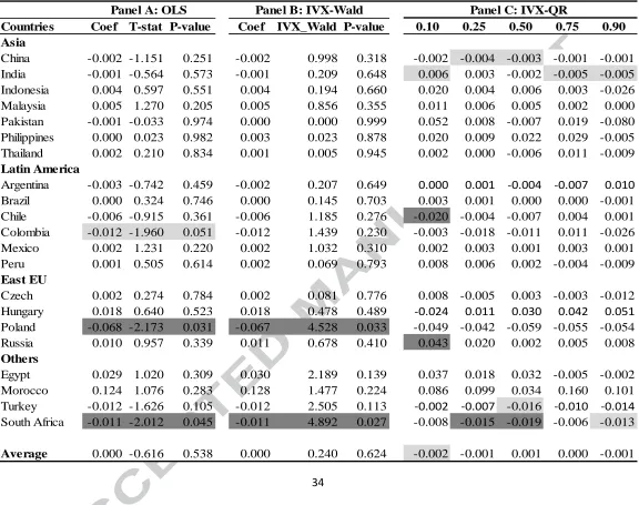 Table 3. Gross flows and one-month-ahead stock returns. Stock returns are computed from MSCI Index