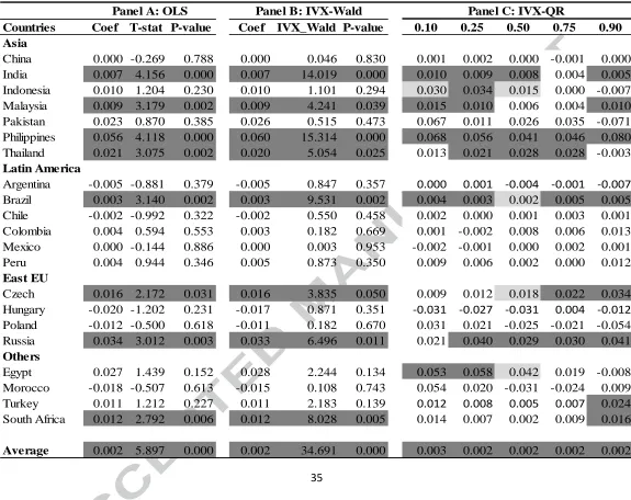 Table 4. Net flows and contemporaneous stock returns. Stock returns are computed from MSCI Index