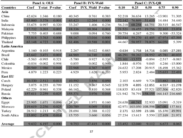 Table 6. GDP scaled gross flows and contemporaneous stock returns. Stock returns are computed from MSCI Index