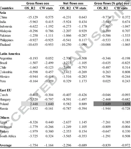 Table 8. Out-of-sample test results (2003:12-2014:12). This table reports the out-of-sample (oos) R-squared in the first column