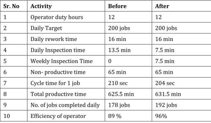Table No. 1 Cycle time improved chart 