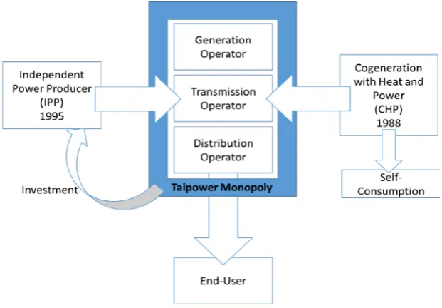 Figure 1 — the monopoly of Taipower. 