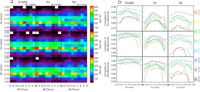 Figure 4. (a) Number of cases in each bin of Figures 3a and 3b) similar information to that in Figure 3a, but correlations areshown by theindicated by the y-axis on the left of each panel; here different colors represent different MLTs and the δt differenc