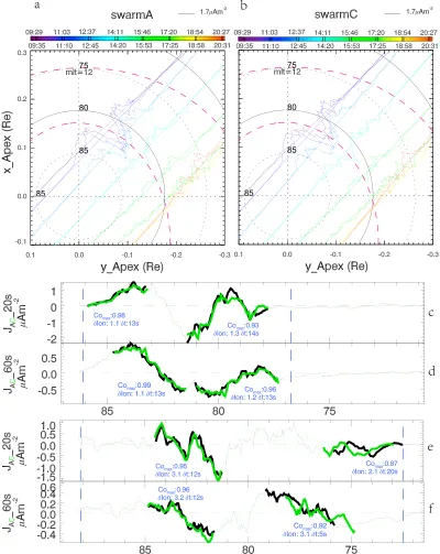 Figure 1. Swarm A/C FACs for an example interval on 6 June 2014, corresponding to a sequence of consecutive orbitscending orbit track (black orbit in panels (a) and (b)), where the R1 and R2 boundaries are estimated to be at 9:30 and 9:33UT, and (e) and (f