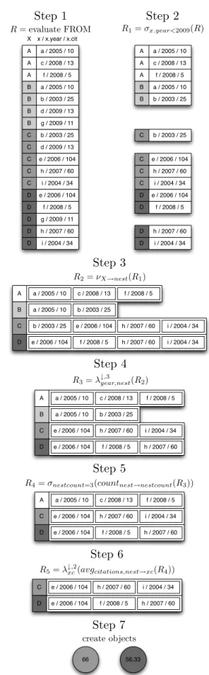 Figure 4: Database graph containing authors (boxes) and publications (circles) connected through an ‘author of’  ob-ject (arrow)
