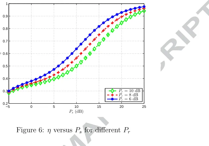 Figure 6: η versus Ps for diﬀerent Pr