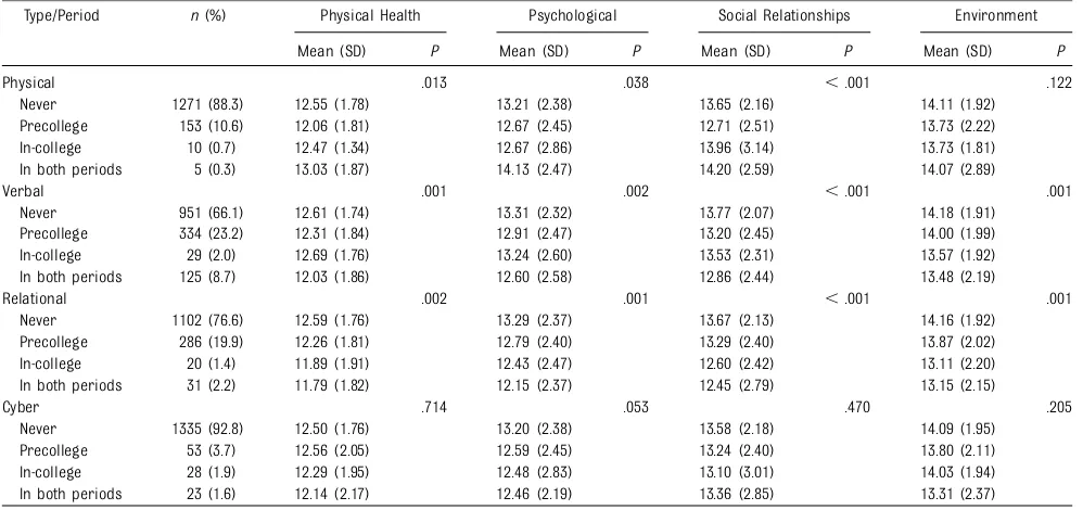 TABLE 1 Domain Scores of WHOQOL-BREF, by Type of Bullying-Perpetration Experience and Period of Occurrence (n = 1439)