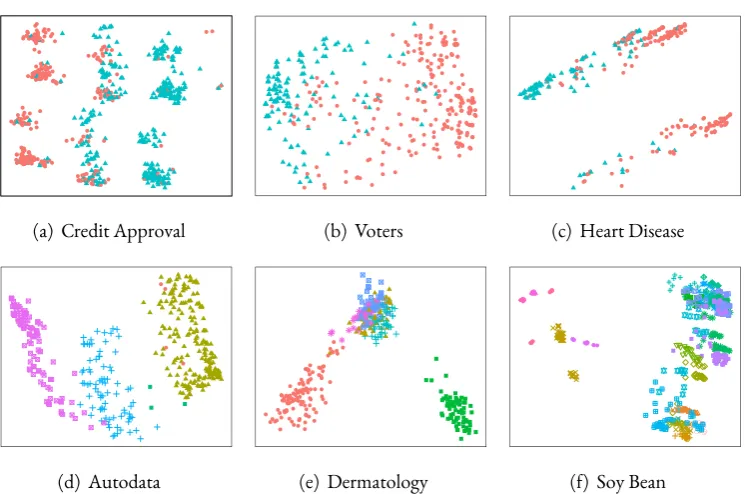 Figure 4.9: Two-dimensional visualisation of mixed real datasets after the application ofCSE