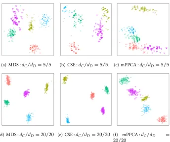Figure 3.1: Example structure in continuous representation of simulated mixed data gener-ated by MixGen1.