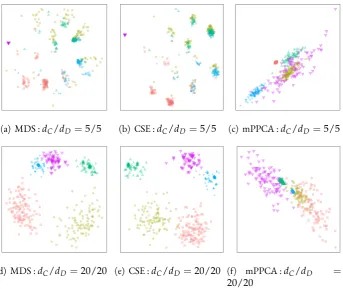 Figure 3.2: Example structure in continuous representation of simulated mixed data gener-ated by MixGen2.