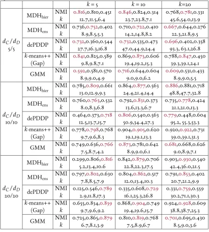 Table 3.1: Mean clustering performance with respect to NMI and estimated number ofclusters from MDS,CSE,mPPCA representations of data generated by MixGen1