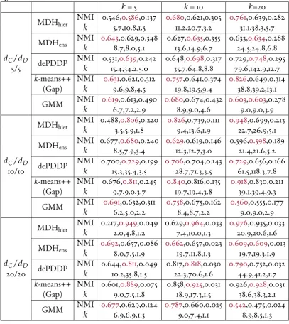 Table 3.2: Mean clustering performance with respect to NMI and estimated number ofclusters from MDS,CSE,mPPCA representations of data generated by MixGen2