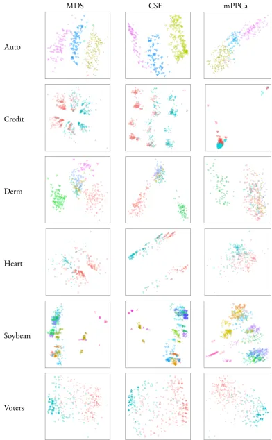 Figure 3.3: Two-dimensional continuous representations of real datasets from MDS, CSEand mPPCA.