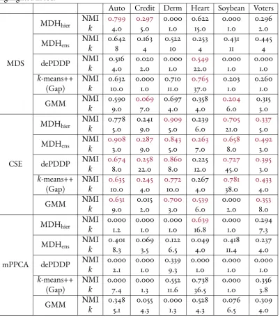 Table 3.4: Clustering performance with respect to NMI across real benchmark datasets.The representation which resulted in the best performance for each clustering algorithm ishighlighted in red.