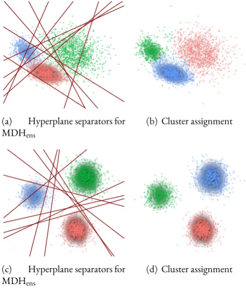 Figure 4.4: Clusters identified by divisive algorithm MDHhier.