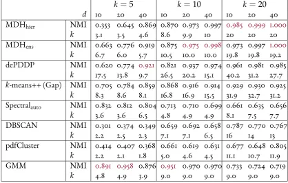 Table 4.1: Clustering performance on simulated continuous datasets. The top row of eachcell of the table reports NMI and the second the estimated number of clusters