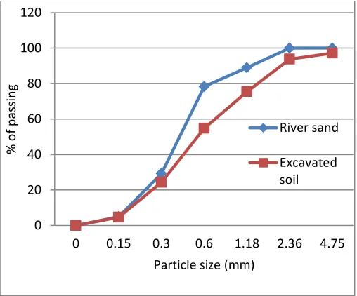 Fig 1: River sand and Excavated soil 