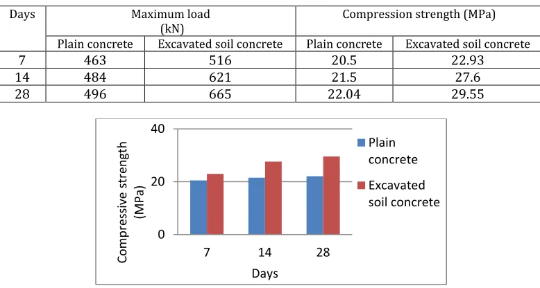 Table −1: Compression test result on concrete – Trial 1 