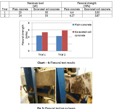 Fig 3: Flexural testing on beam 