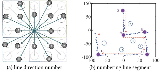 Fig. 9. All possible line directions (a) and an example trajectory (b).
