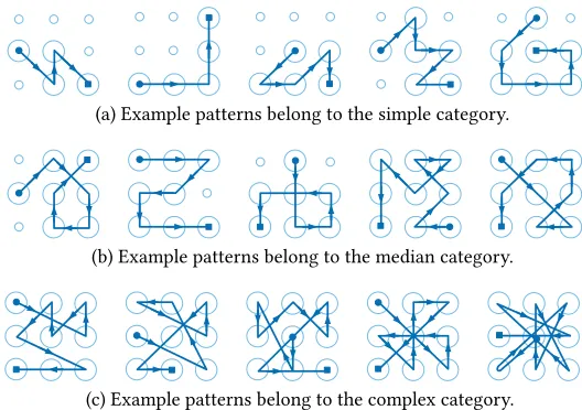 Fig. 11. Examples of patterns collected from our participants. Patterns are grouped into simple, median and complex categories,according to their complexity scores.