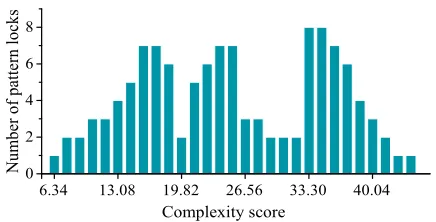 Fig. 12. The distribution of complexity scores for the collected patterns.
