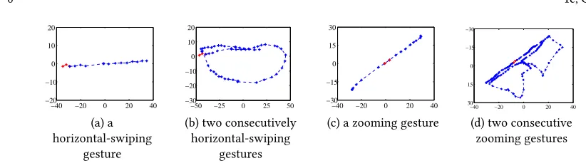 Fig. 3. Spatial-temporal characteristics for performing an on-screen gesture once (a, c) and twice (b, d).