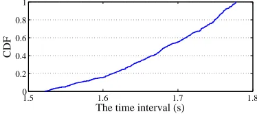 Fig. 4. The cumulative distribution function (CDF) of the time interval between pattern drawing and other on-screen activities.
