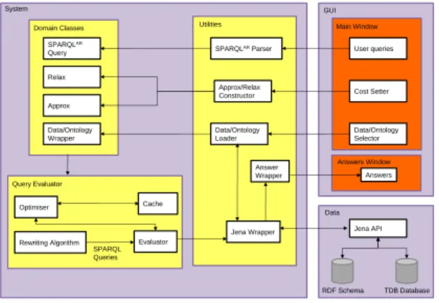 Fig. 3. SPARQL AR system architecture