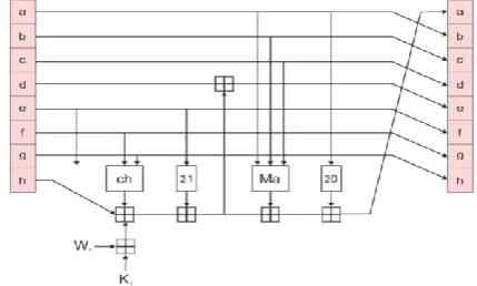 Fig. One Iteration of Compression Function of SHA-2 Family 