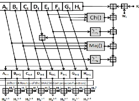 Figure 4: SHA256 Compression Function Along with the Final Additions. 