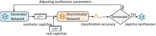 Figure 2 depicts the four steps of building a captcha solver usingour approach. Each of the step is described as follows.
