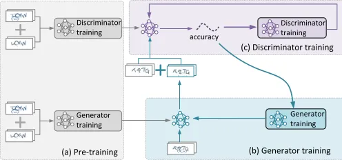 Figure 6: The training process of our GANAll the captchas used in the training are generated by our-based pre-processing model