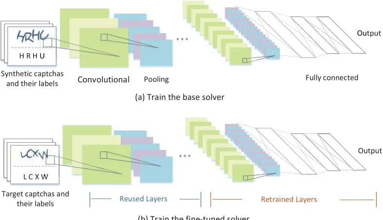 Figure 7: Overview of our CNN based captcha solver. The base solver is trained using synthetic captchas (a), which is then refinedusing a small number (500 in this work) of real captchas (b).