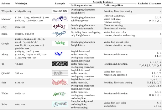 Table 1: Text-based captcha schemes tested in our experiments.