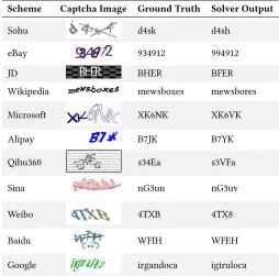 Table 3: Example incorrectly labeled captchas.