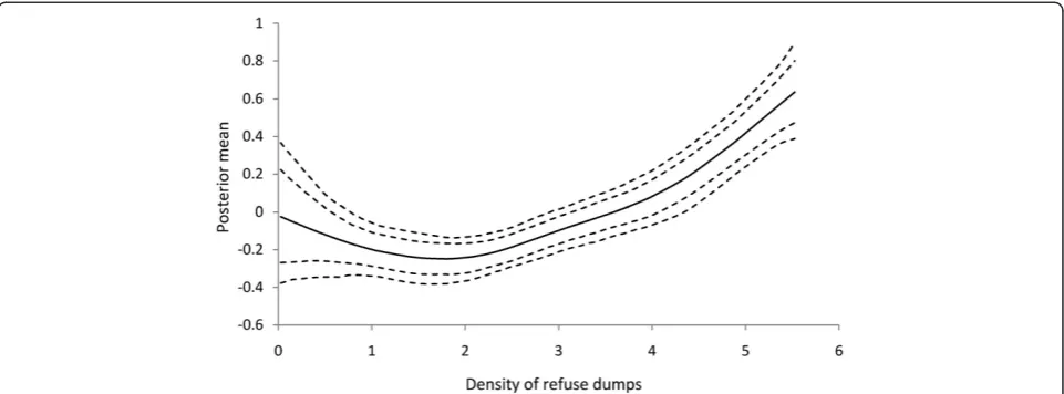Figure 2 The estimated nonlinear effects of cholera risk on of proximity to refuse dumps in Kumasi