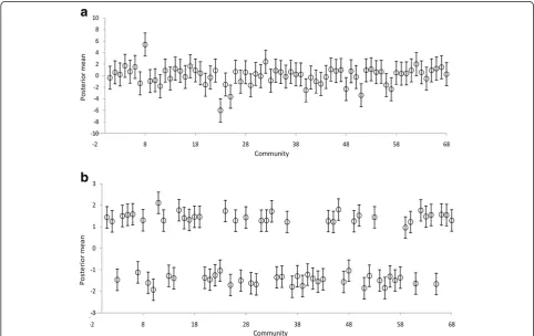 Table 4 Summary of the sensitivity analysis of the choice of hyper-parameters for Model 3