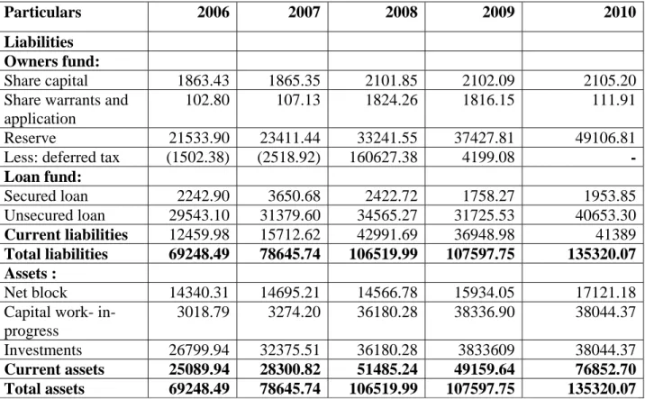 TABLE NO: 1 AS ON 31 ST  DECEMBER 2006-2010 (RUPEES. IN MILLIONS) 