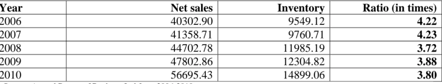 Table .8 indicates inventory turnover ratio. In 2006 and 2007 the inventory turnover ratio is  satisfactory